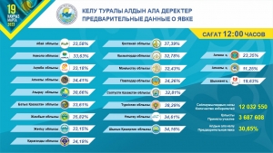 Сағат 12.10-дағы жағдай бойынша  азаматтардың учаскелерге келуі туралы  Облыстардың, республикалық маңызы бар қалалардың, елорданың комиссиялары ұсынған деректерге сәйкес, 2023 жылғы 19 наурызда сағат 12.10-дағы жағдай бойынша тізімдерге енгізілген а