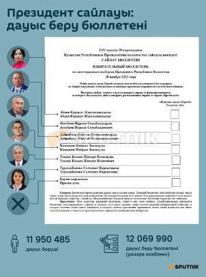 Қарашада өтетін Қазақстан президентінің сайлауында дауыс беру бюллетені қандай болатыны туралы Sputnik инфографикасынан көріңіз