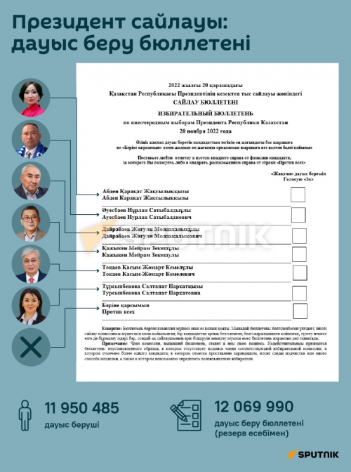 Қарашада өтетін Қазақстан президентінің сайлауында дауыс беру бюллетені қандай болатыны туралы Sputnik инфографикасынан көріңіз