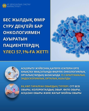 БЕС ЖЫЛДЫҚ ӨМІР СҮРУ ДЕҢГЕЙІ БАР ОНКОЛОГИЯМЕН АУЫРАТЫН ПАЦИЕНТТЕРДІҢ ҮЛЕСІ 57,1%-ҒА ЖЕТТІ