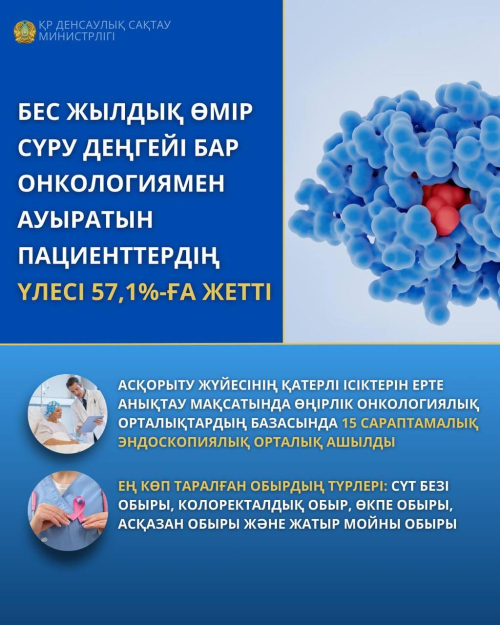 БЕС ЖЫЛДЫҚ ӨМІР СҮРУ ДЕҢГЕЙІ БАР ОНКОЛОГИЯМЕН АУЫРАТЫН ПАЦИЕНТТЕРДІҢ ҮЛЕСІ 57,1%-ҒА ЖЕТТІ