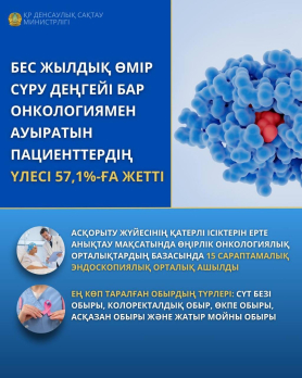 БЕС ЖЫЛДЫҚ ӨМІР СҮРУ ДЕҢГЕЙІ БАР ОНКОЛОГИЯМЕН АУЫРАТЫН ПАЦИЕНТТЕРДІҢ ҮЛЕСІ 57,1%-ҒА ЖЕТТІ