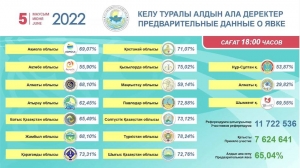 дауыс беруге келуі туралы ақпарат