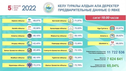 дауыс беруге келуі туралы ақпарат