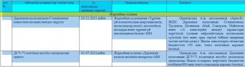 Жарқайың ауданының  барлық деңгейдегі 2021 жылдың қаңтар-ақпанда өткізілгенесеп беру кездесулерінде тұрғындармен айтылған ұсыныстар мен ескертулерді жүзеге асыру бойынша іс-шаралар Жоспары