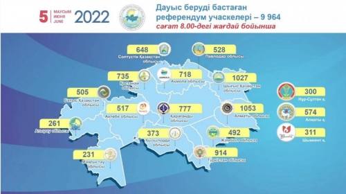 8.00-дегі жағдай бойынша дауыс беруді бастаған референдум учаскелері - 9 964