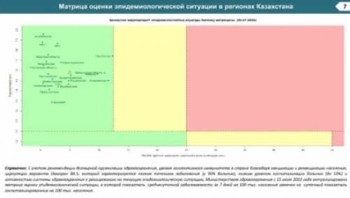 2022 жылғы 20 шілдедегі жағдай бойынша Қазақстан өңірлеріндегі эпидемиологиялық ахуалды бағалау матрицасы